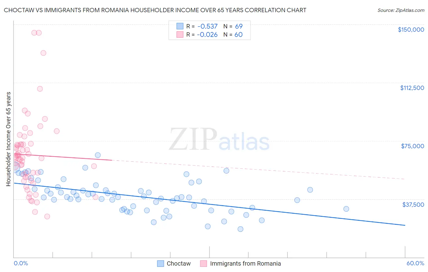 Choctaw vs Immigrants from Romania Householder Income Over 65 years