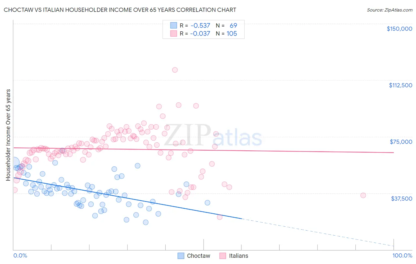 Choctaw vs Italian Householder Income Over 65 years