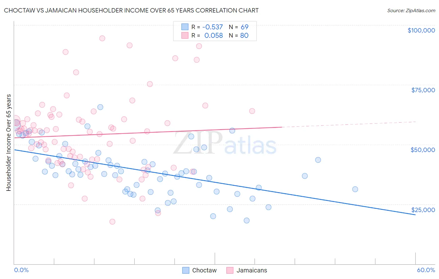 Choctaw vs Jamaican Householder Income Over 65 years