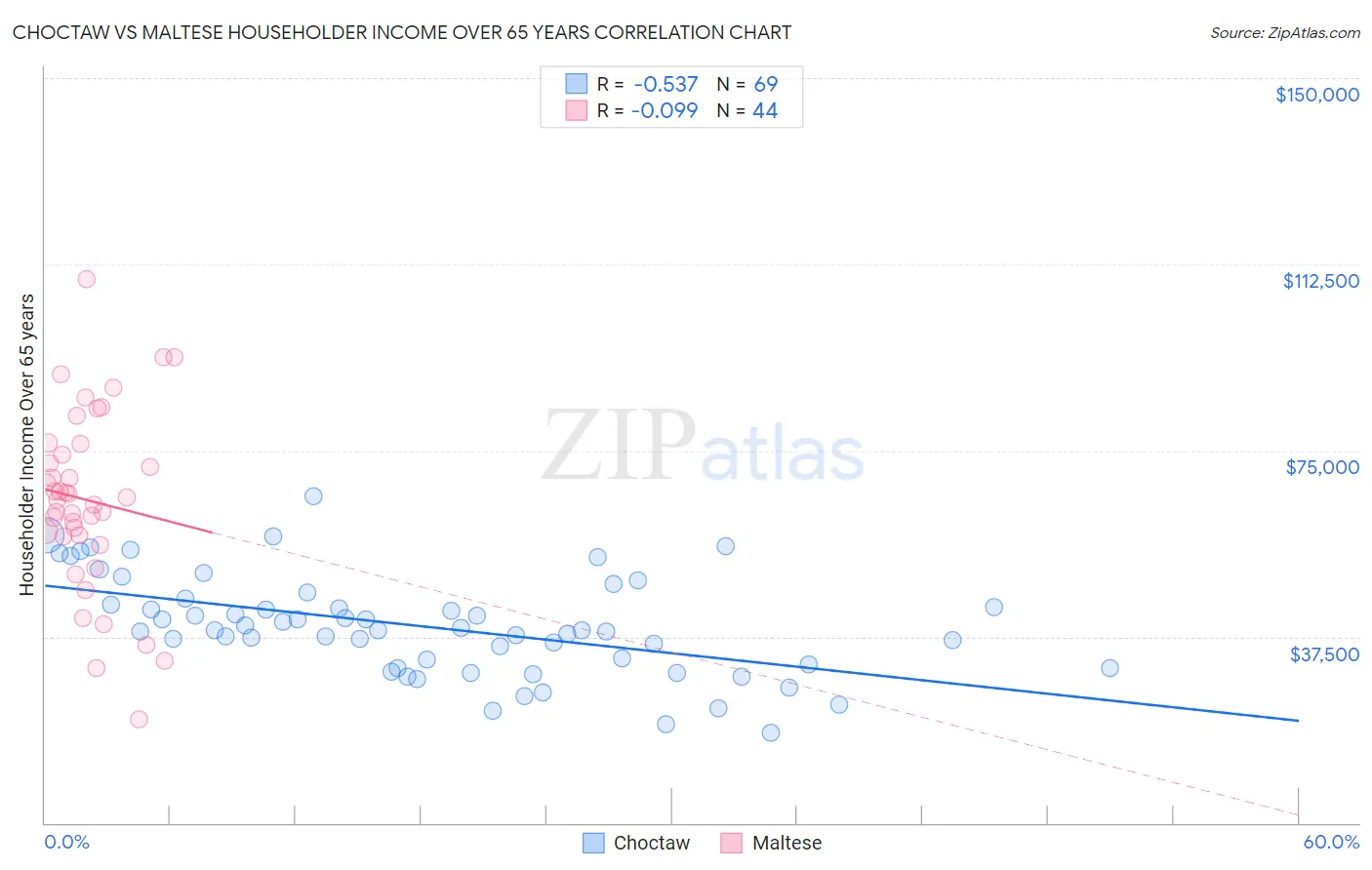 Choctaw vs Maltese Householder Income Over 65 years