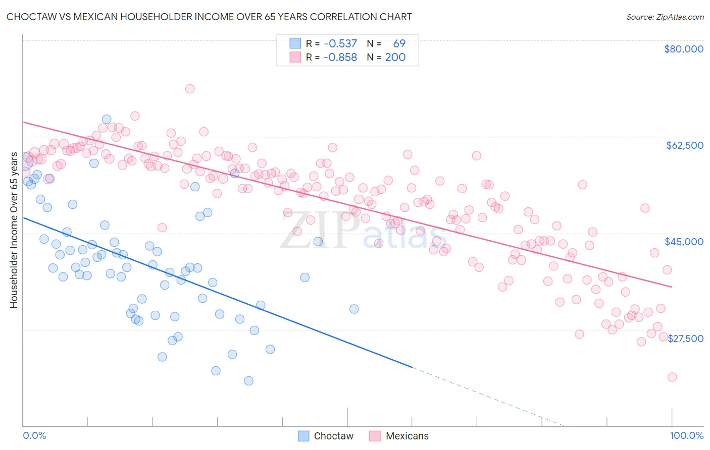 Choctaw vs Mexican Householder Income Over 65 years