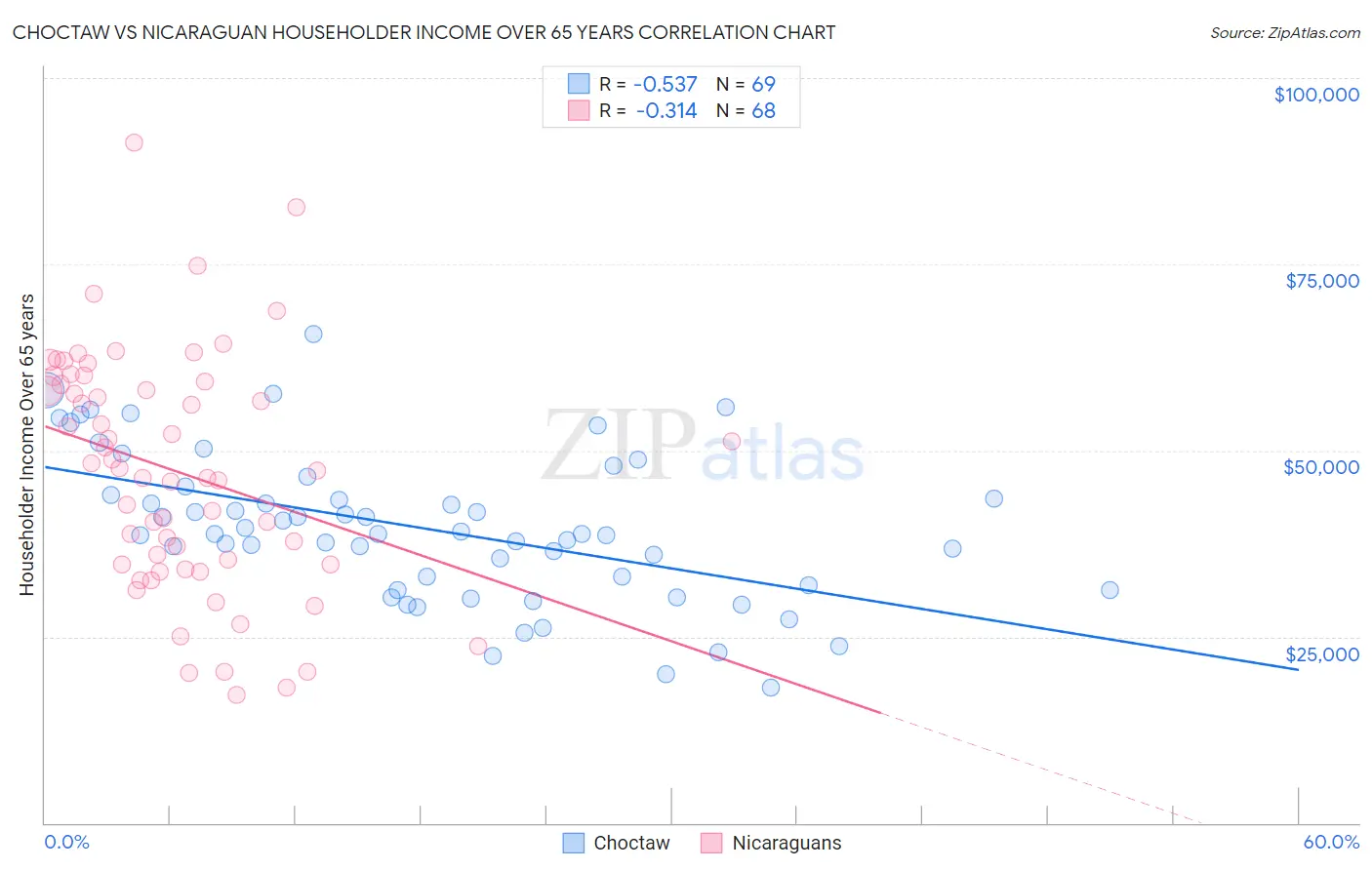 Choctaw vs Nicaraguan Householder Income Over 65 years