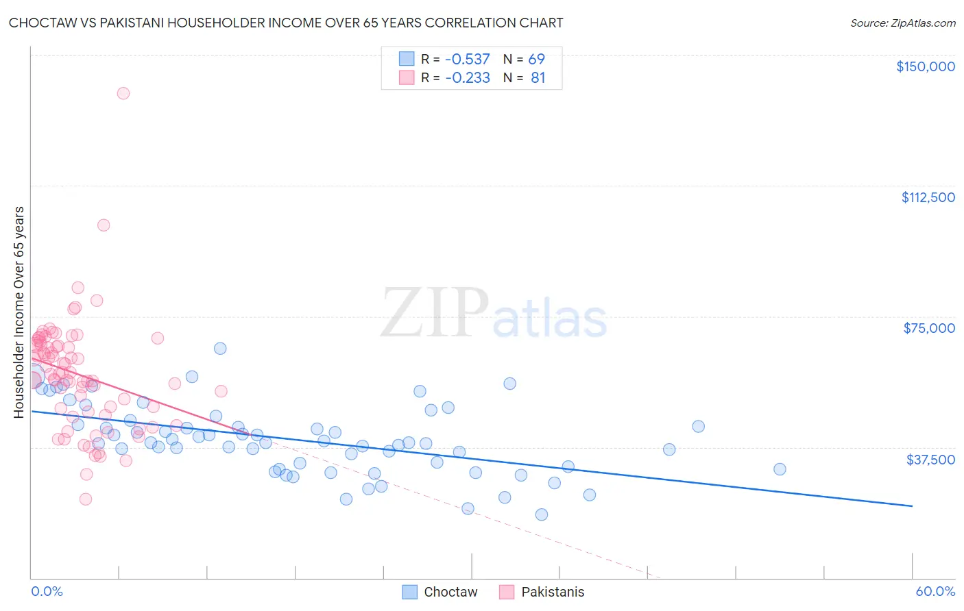 Choctaw vs Pakistani Householder Income Over 65 years