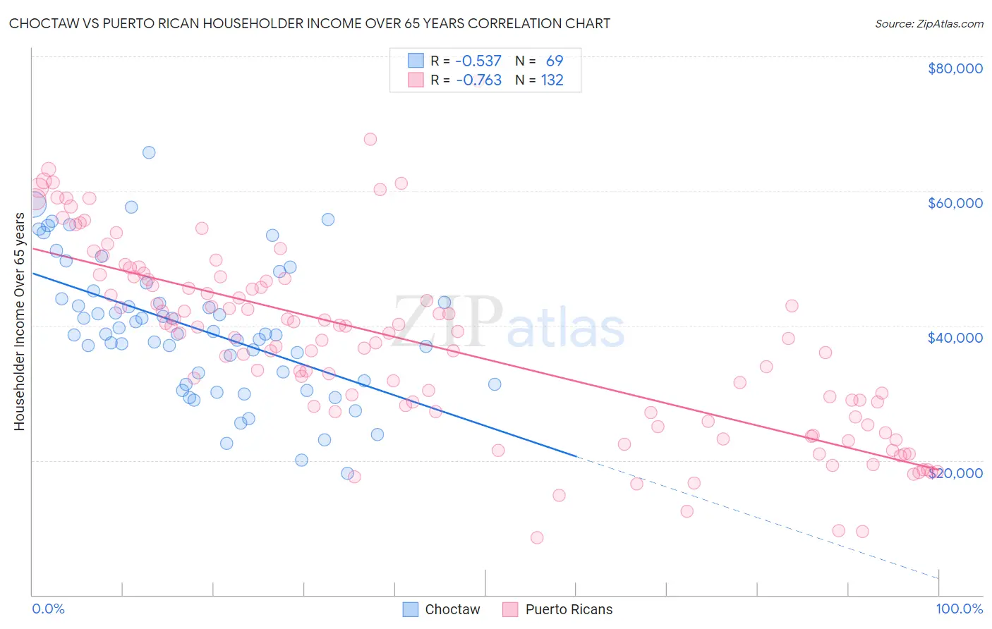 Choctaw vs Puerto Rican Householder Income Over 65 years