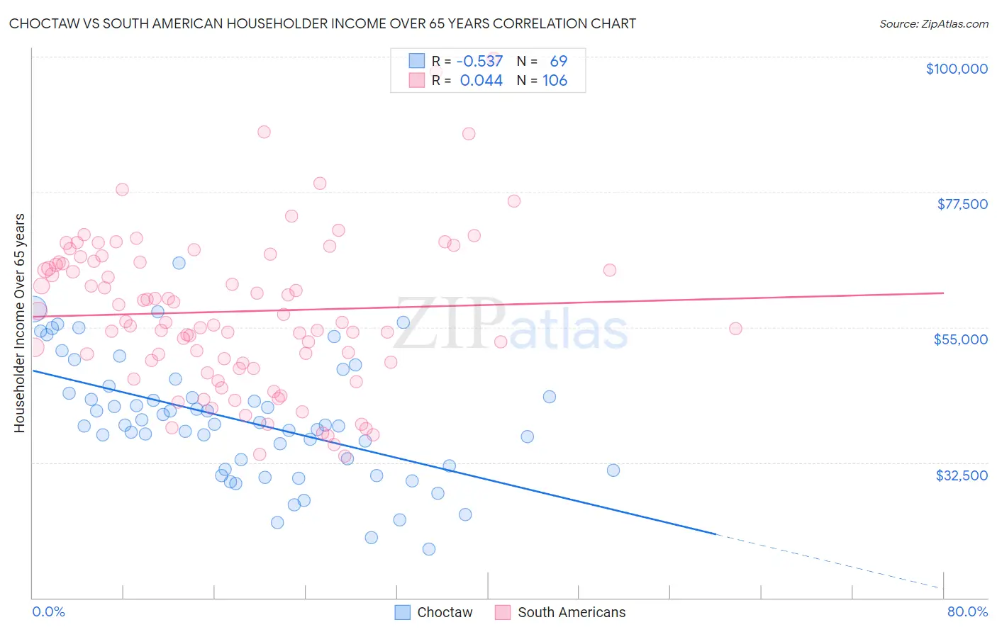 Choctaw vs South American Householder Income Over 65 years