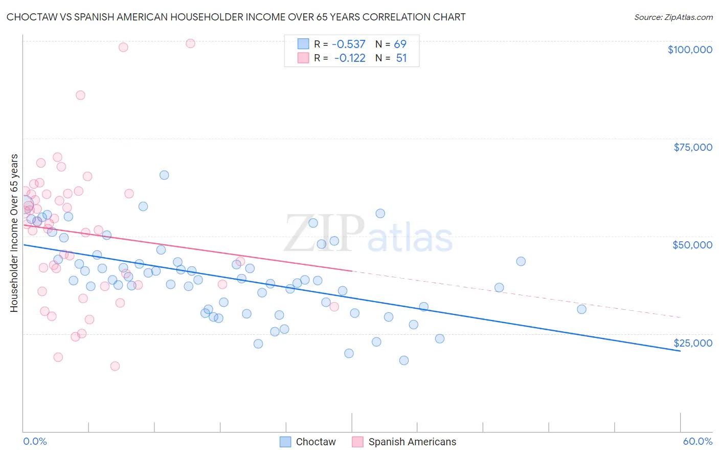 Choctaw vs Spanish American Householder Income Over 65 years