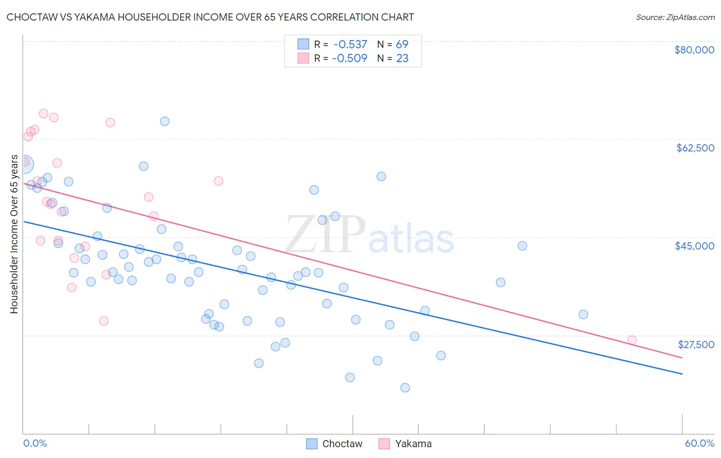 Choctaw vs Yakama Householder Income Over 65 years
