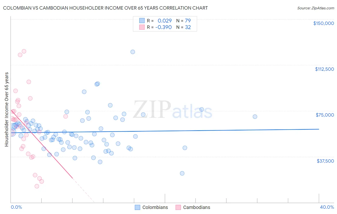 Colombian vs Cambodian Householder Income Over 65 years