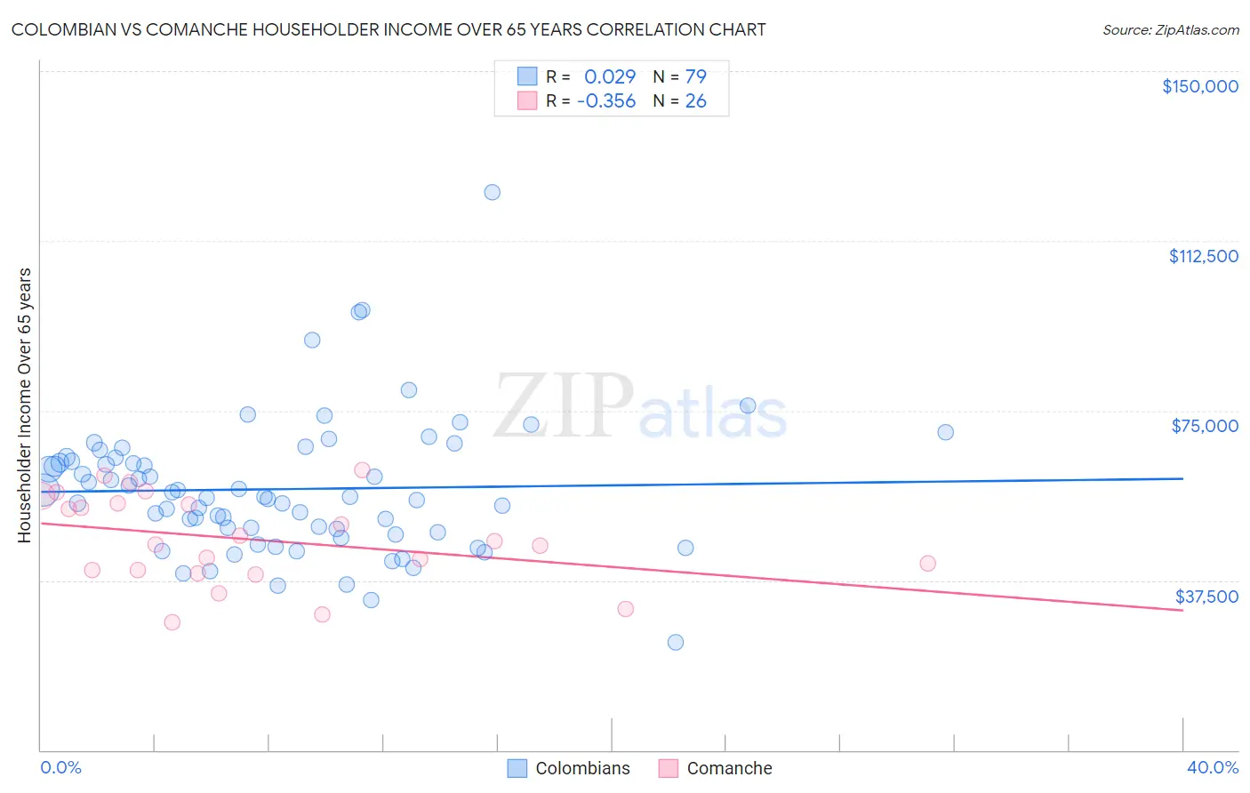 Colombian vs Comanche Householder Income Over 65 years