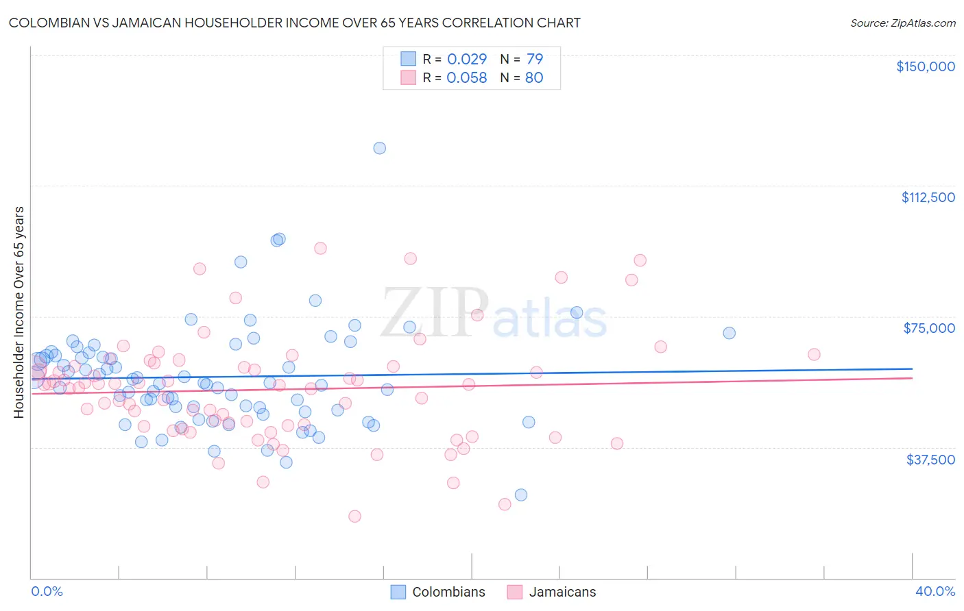 Colombian vs Jamaican Householder Income Over 65 years