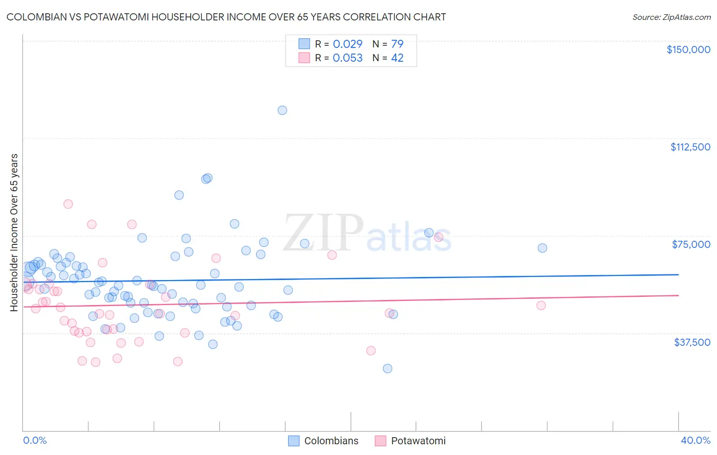 Colombian vs Potawatomi Householder Income Over 65 years