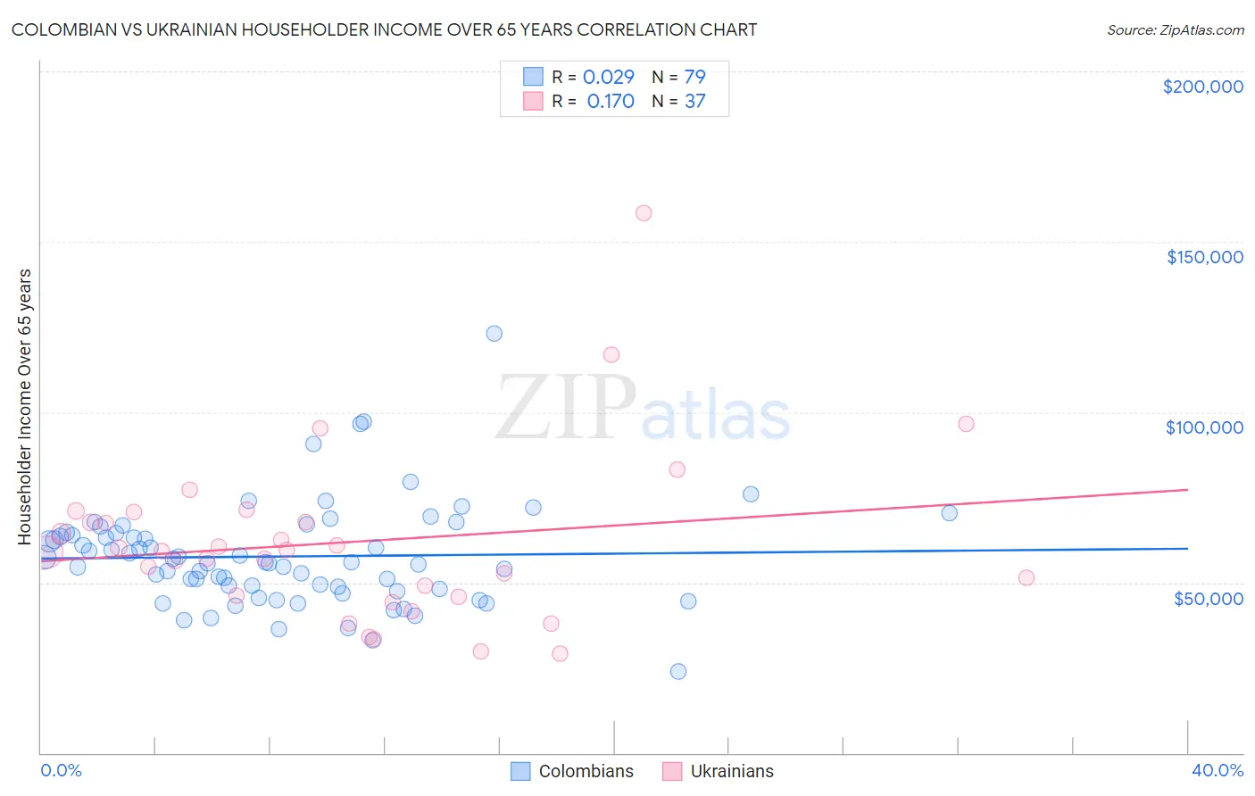 Colombian vs Ukrainian Householder Income Over 65 years