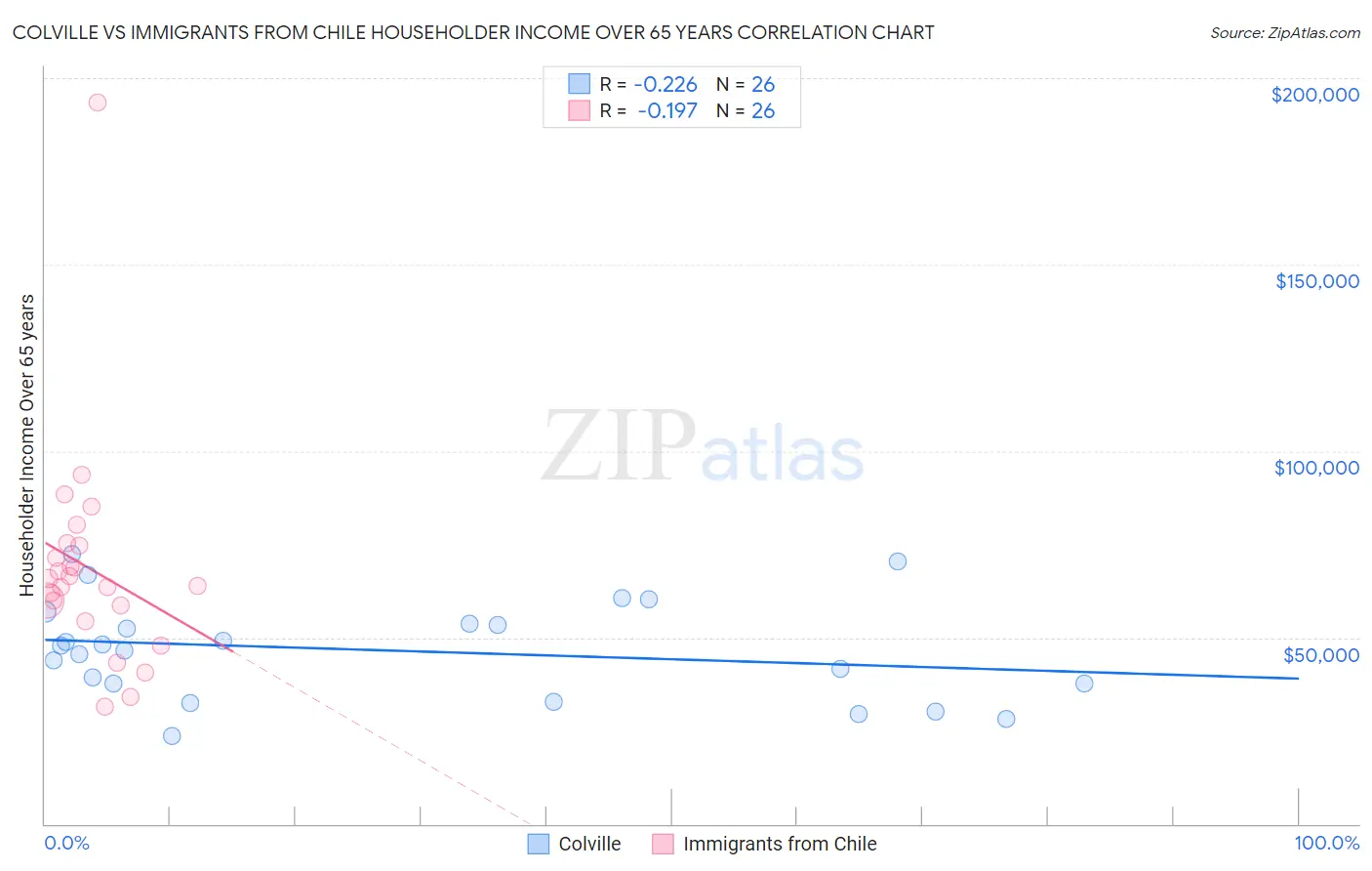 Colville vs Immigrants from Chile Householder Income Over 65 years