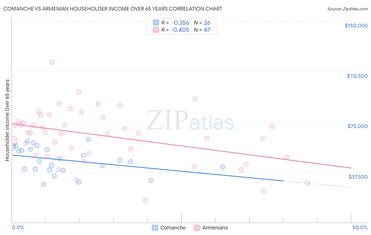 Comanche vs Armenian Householder Income Over 65 years