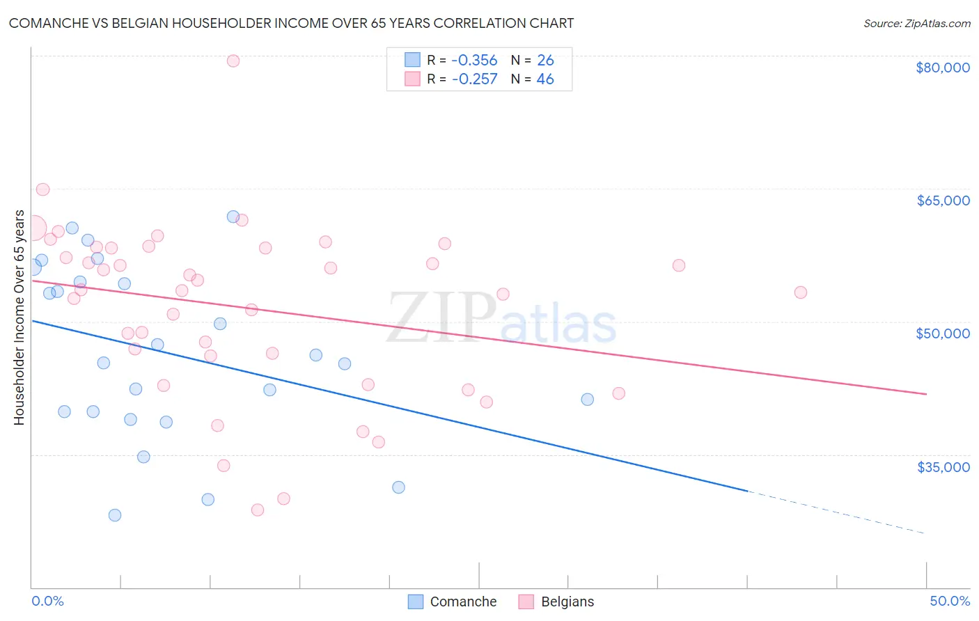 Comanche vs Belgian Householder Income Over 65 years