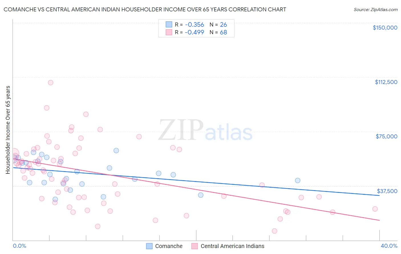 Comanche vs Central American Indian Householder Income Over 65 years
