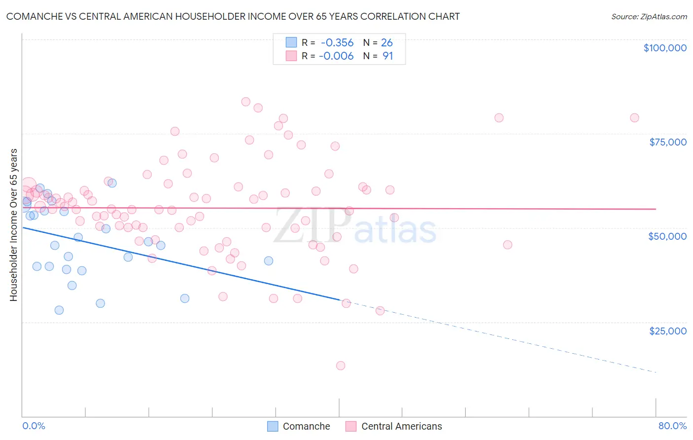 Comanche vs Central American Householder Income Over 65 years