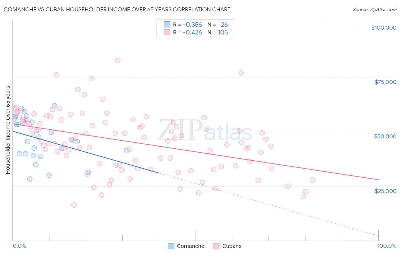 Comanche vs Cuban Householder Income Over 65 years