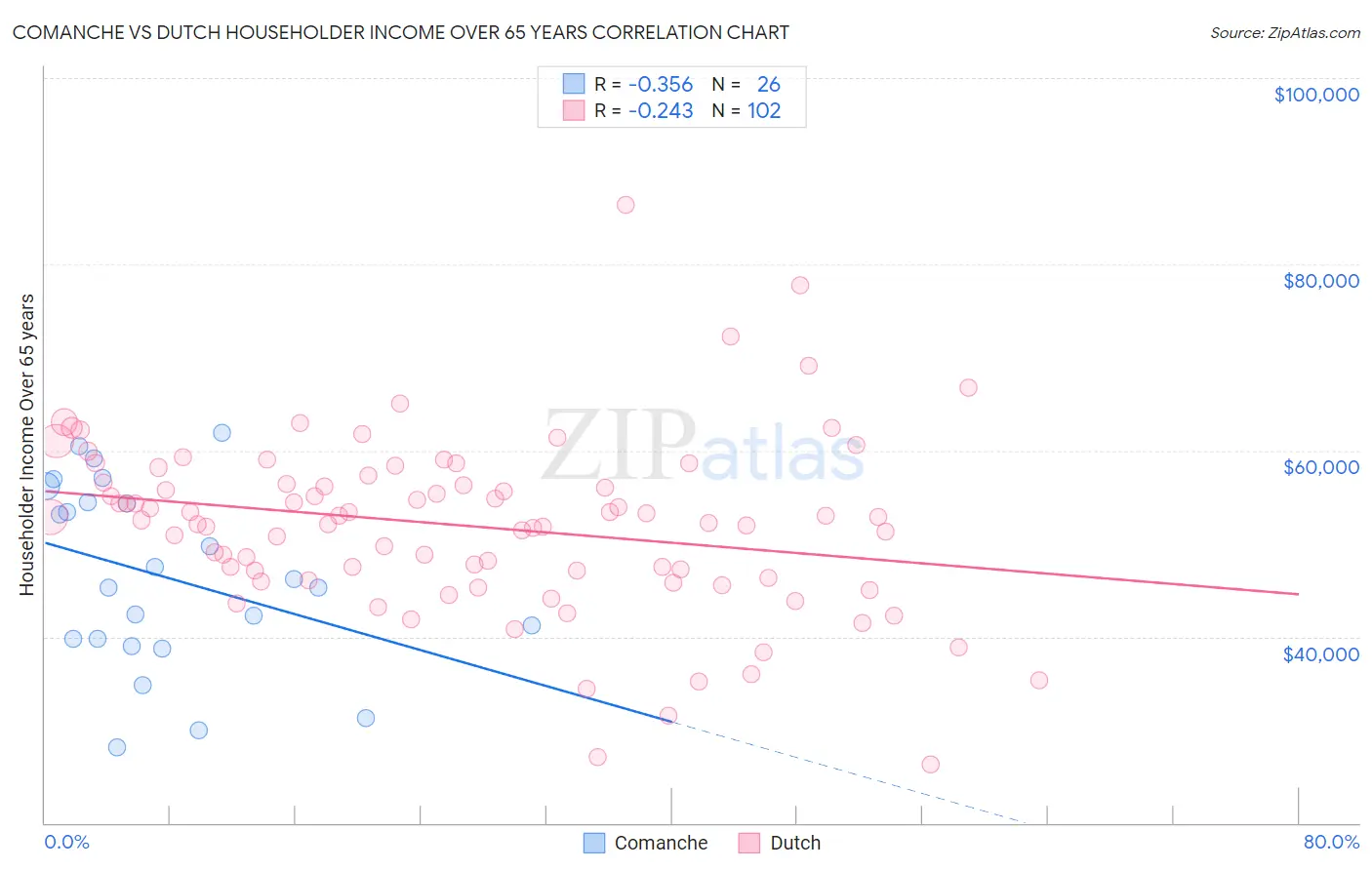 Comanche vs Dutch Householder Income Over 65 years