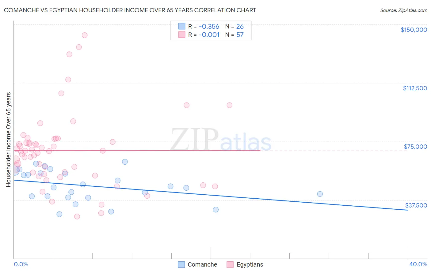 Comanche vs Egyptian Householder Income Over 65 years