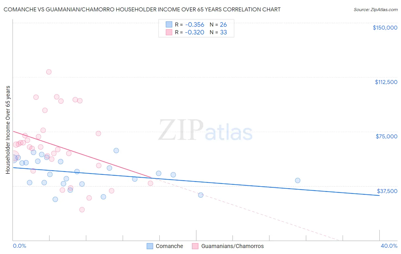 Comanche vs Guamanian/Chamorro Householder Income Over 65 years