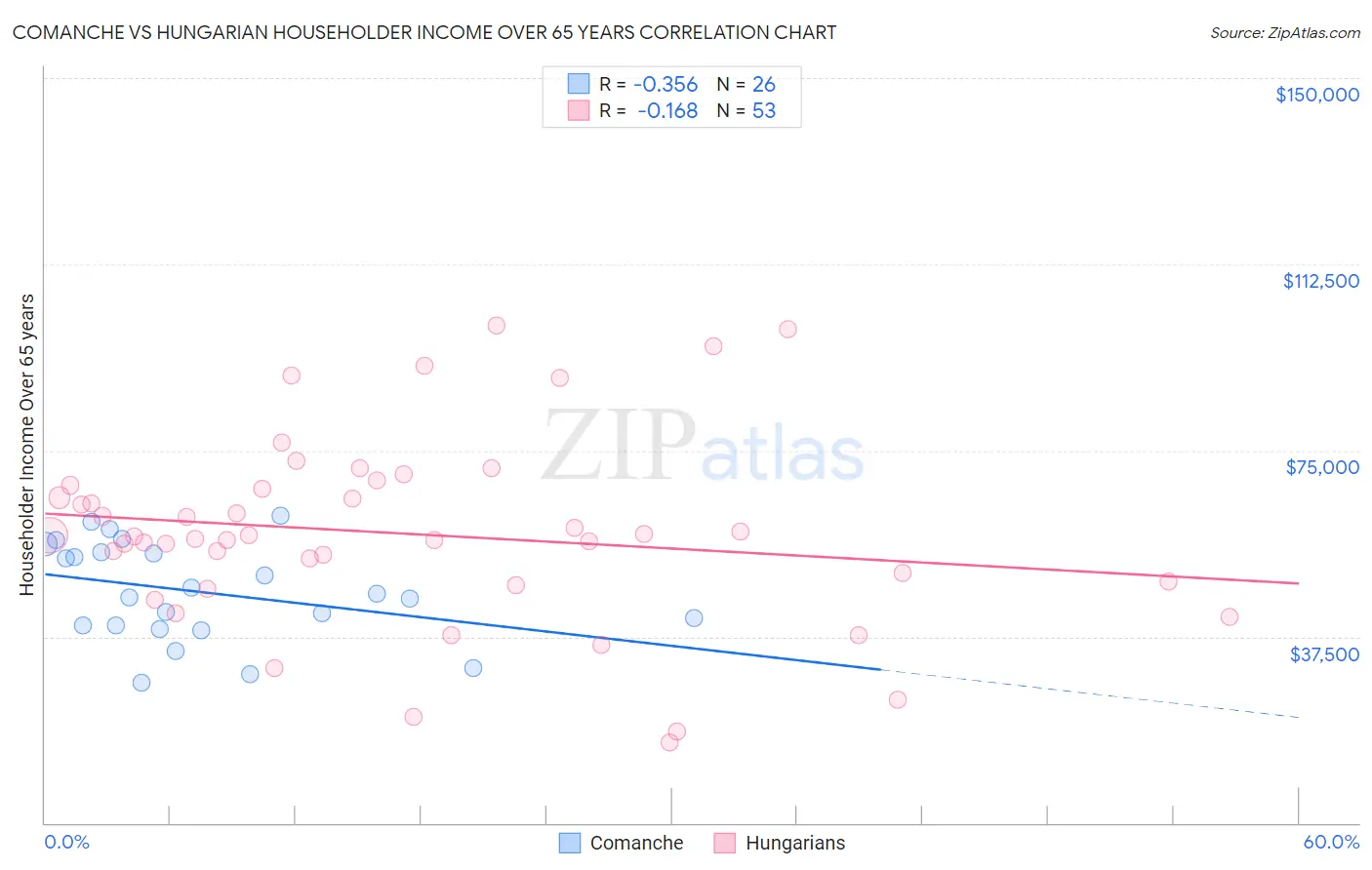 Comanche vs Hungarian Householder Income Over 65 years