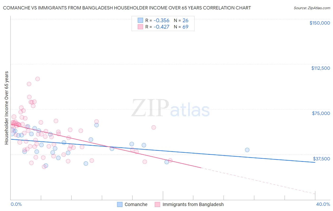 Comanche vs Immigrants from Bangladesh Householder Income Over 65 years