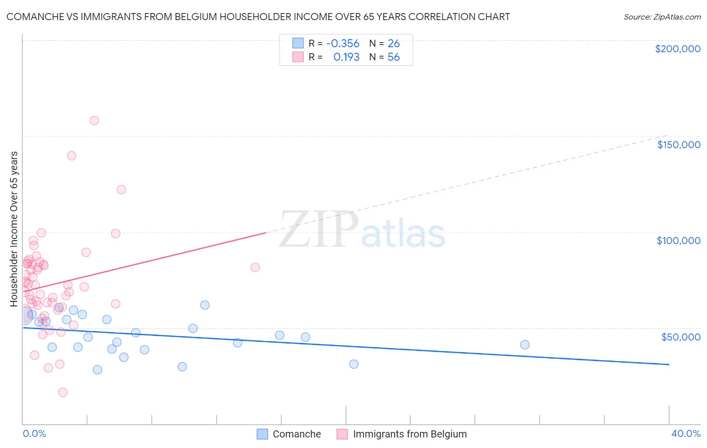 Comanche vs Immigrants from Belgium Householder Income Over 65 years