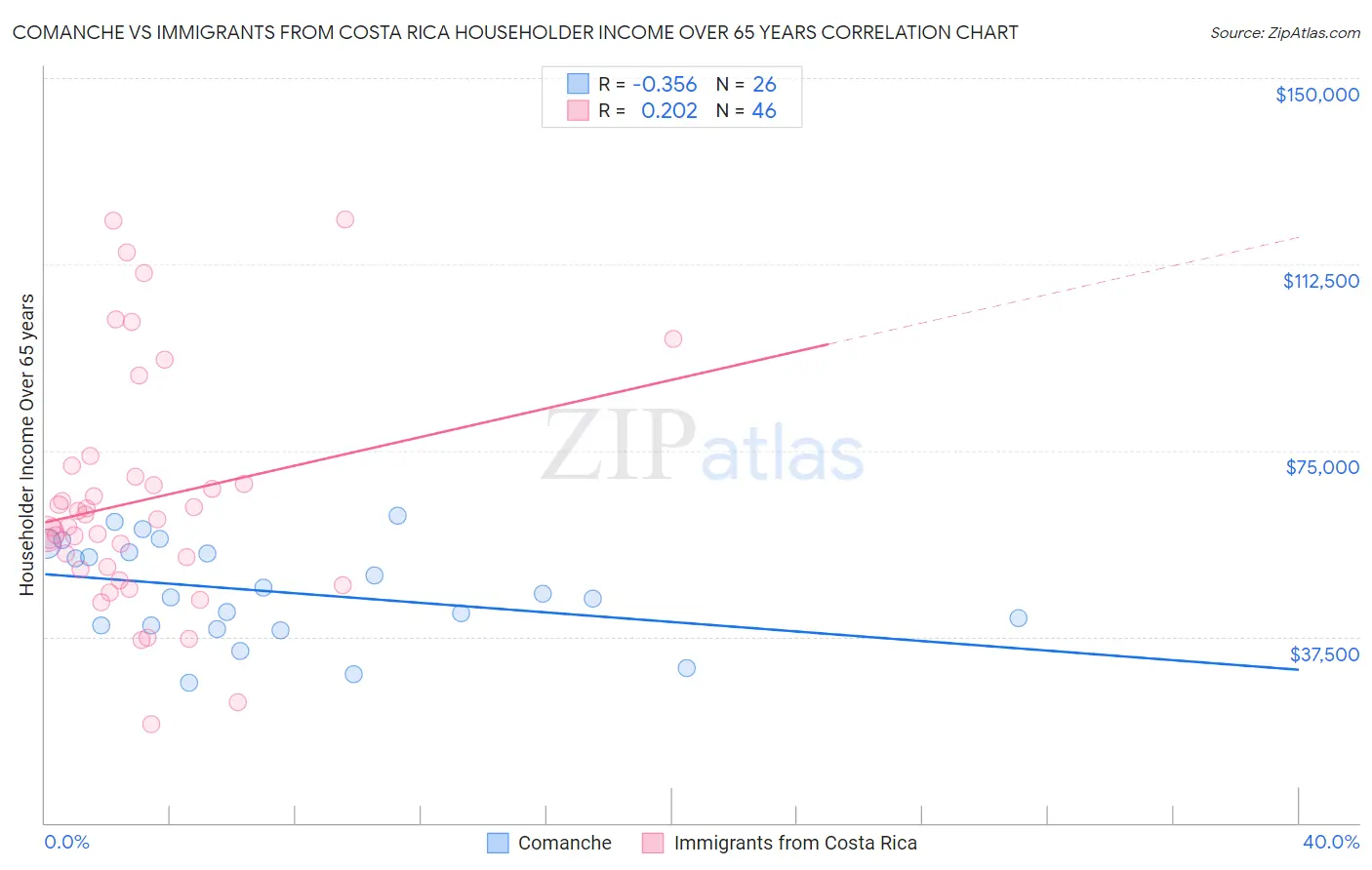 Comanche vs Immigrants from Costa Rica Householder Income Over 65 years