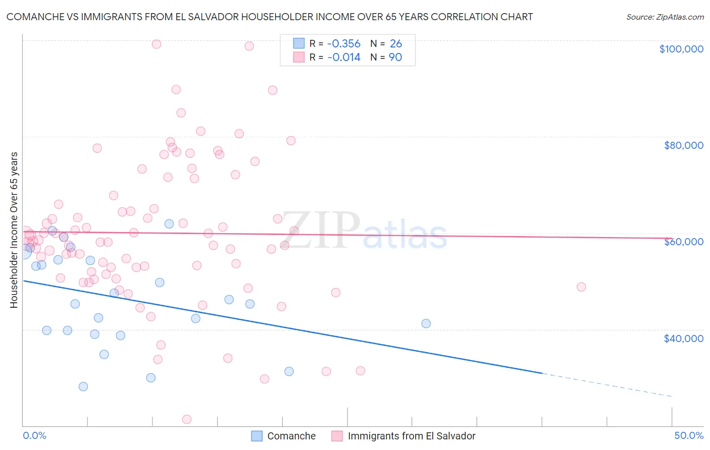 Comanche vs Immigrants from El Salvador Householder Income Over 65 years