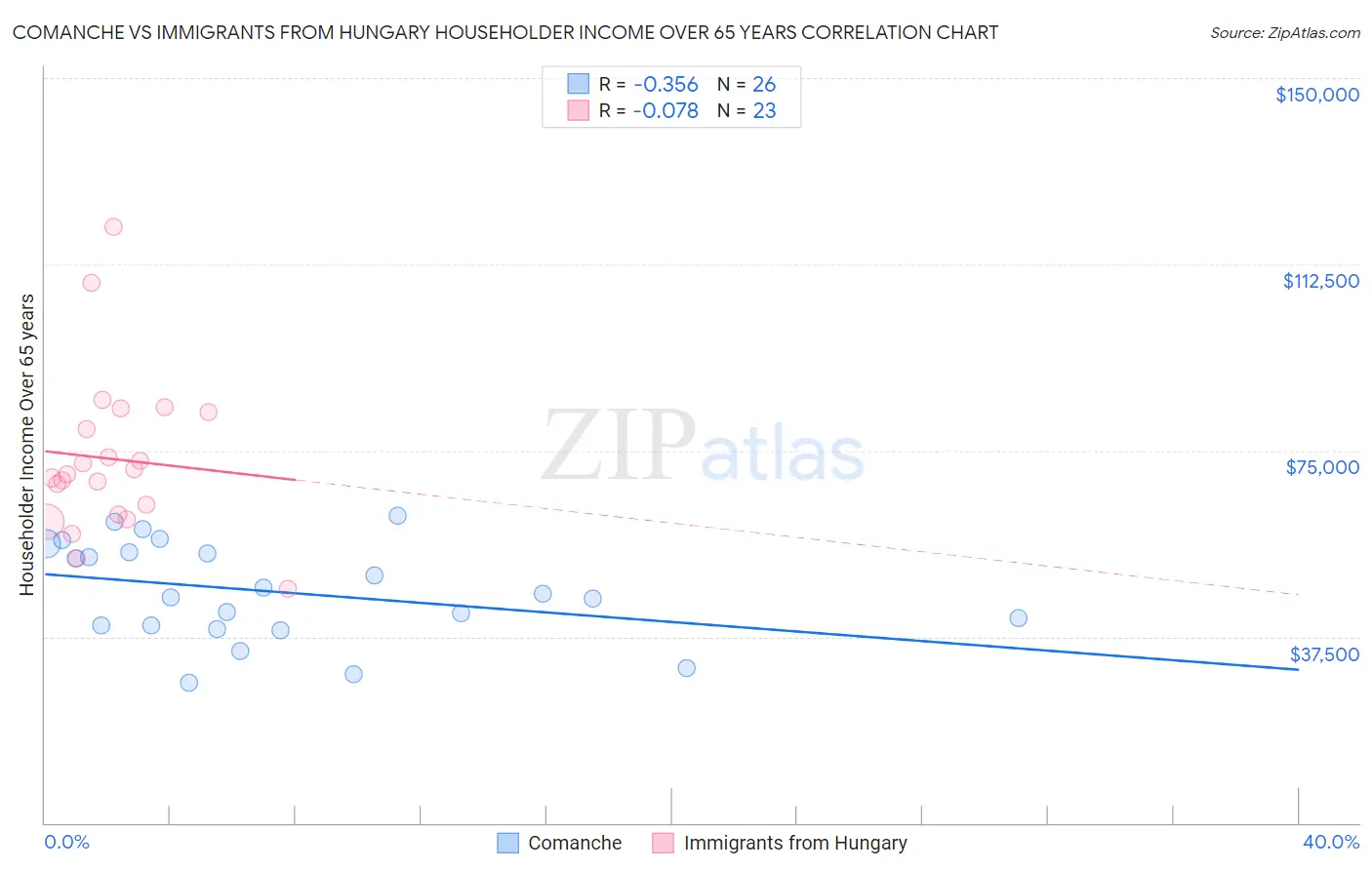 Comanche vs Immigrants from Hungary Householder Income Over 65 years