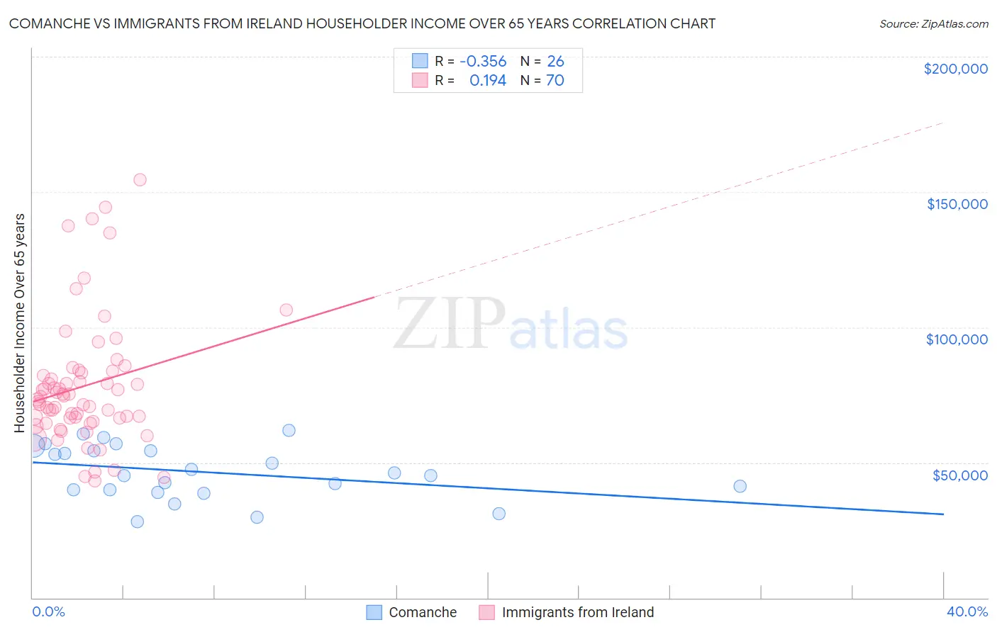 Comanche vs Immigrants from Ireland Householder Income Over 65 years