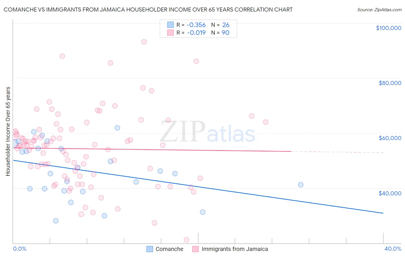 Comanche vs Immigrants from Jamaica Householder Income Over 65 years