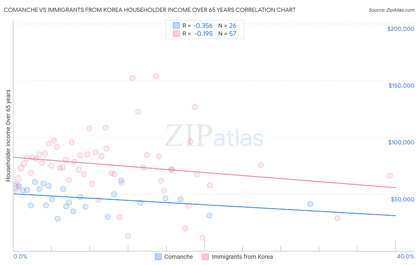 Comanche vs Immigrants from Korea Householder Income Over 65 years