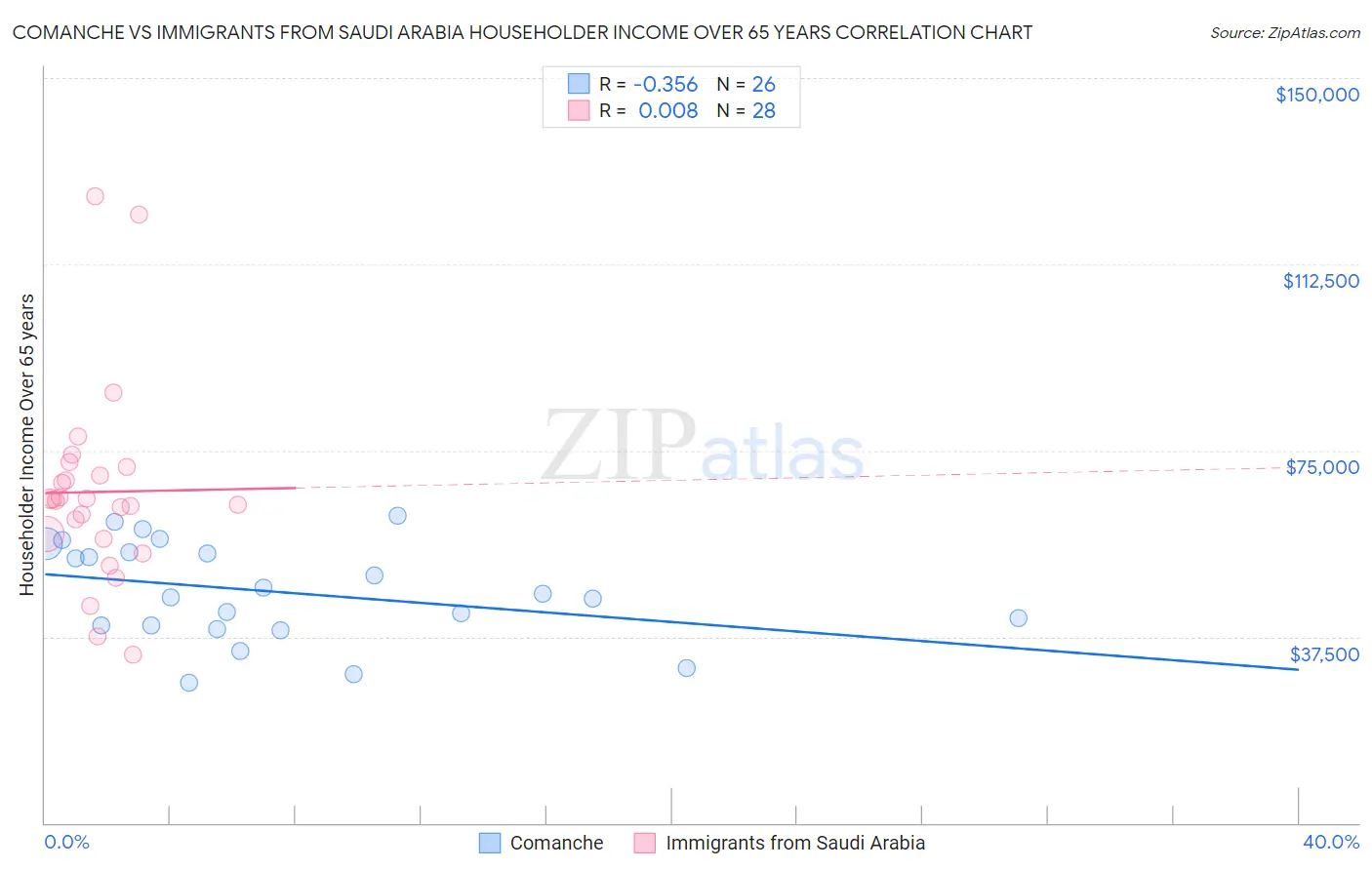 Comanche vs Immigrants from Saudi Arabia Householder Income Over 65 years