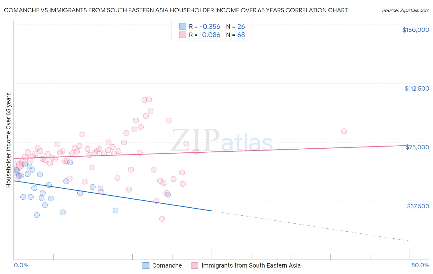 Comanche vs Immigrants from South Eastern Asia Householder Income Over 65 years