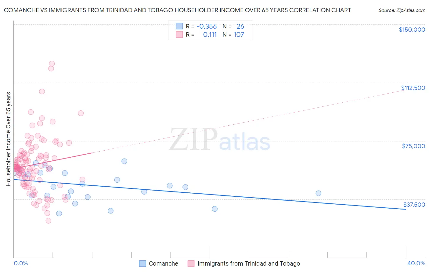 Comanche vs Immigrants from Trinidad and Tobago Householder Income Over 65 years