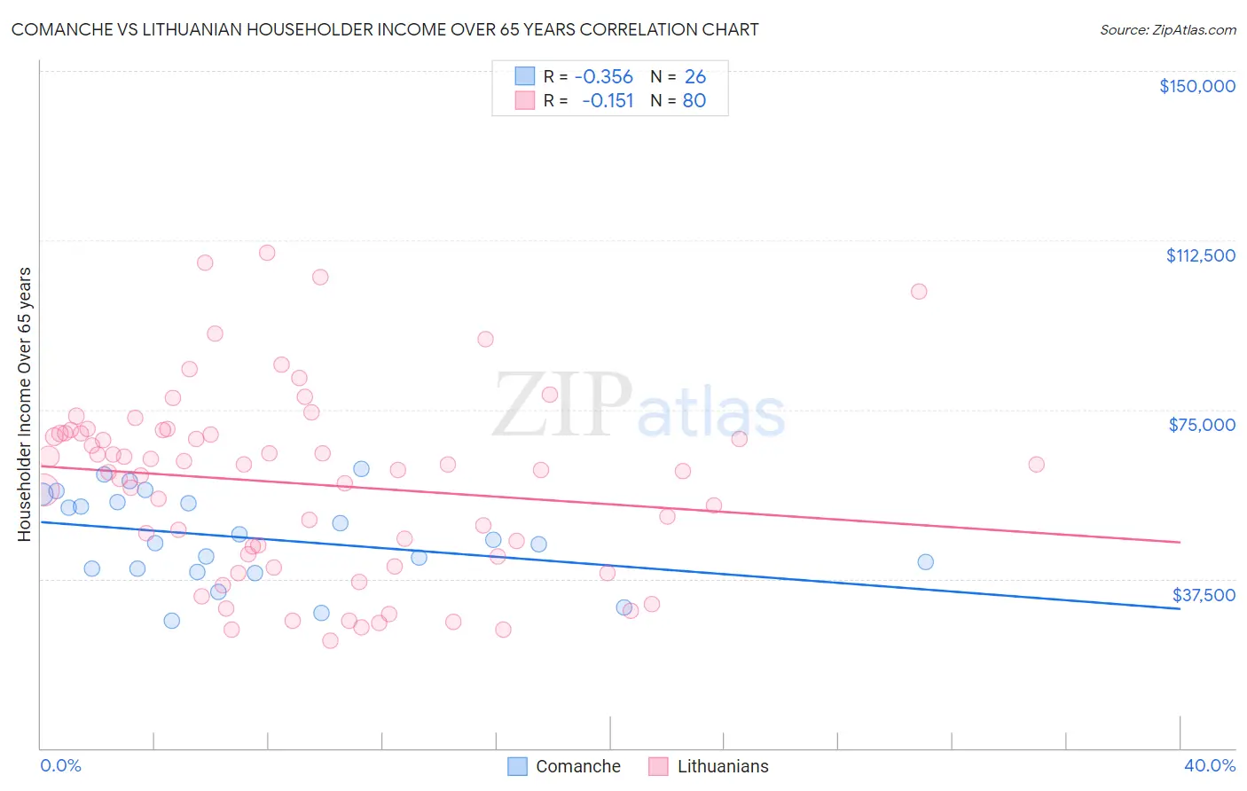 Comanche vs Lithuanian Householder Income Over 65 years