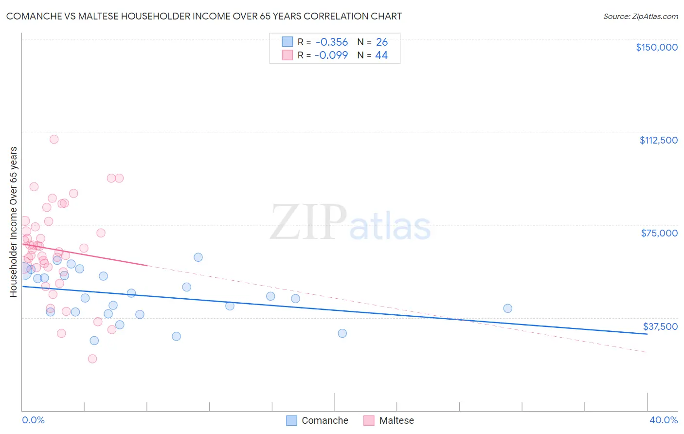 Comanche vs Maltese Householder Income Over 65 years