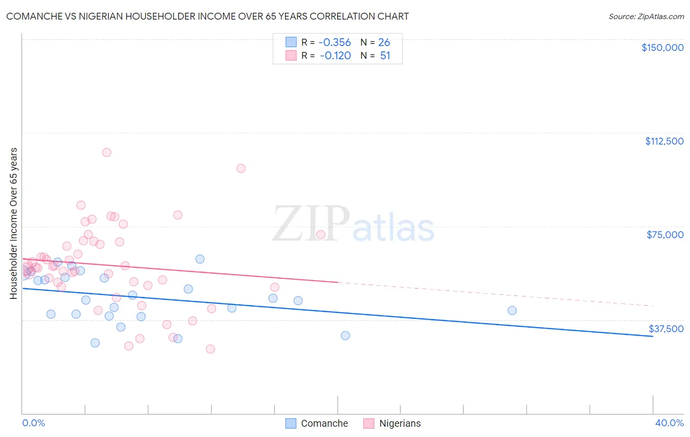 Comanche vs Nigerian Householder Income Over 65 years