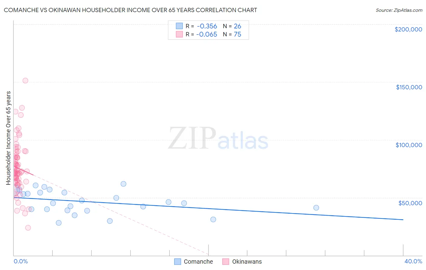 Comanche vs Okinawan Householder Income Over 65 years