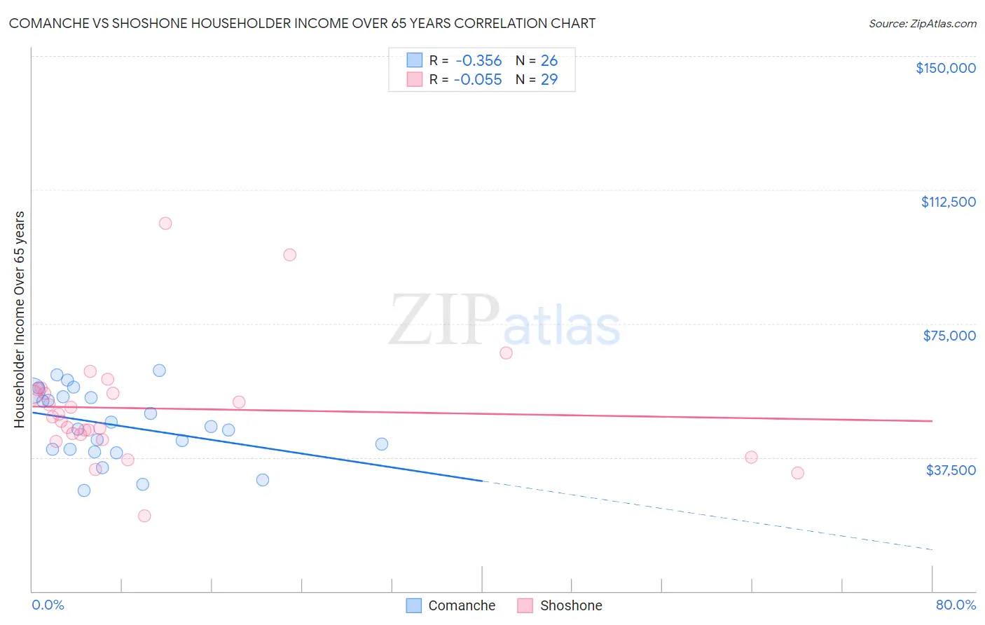 Comanche vs Shoshone Householder Income Over 65 years