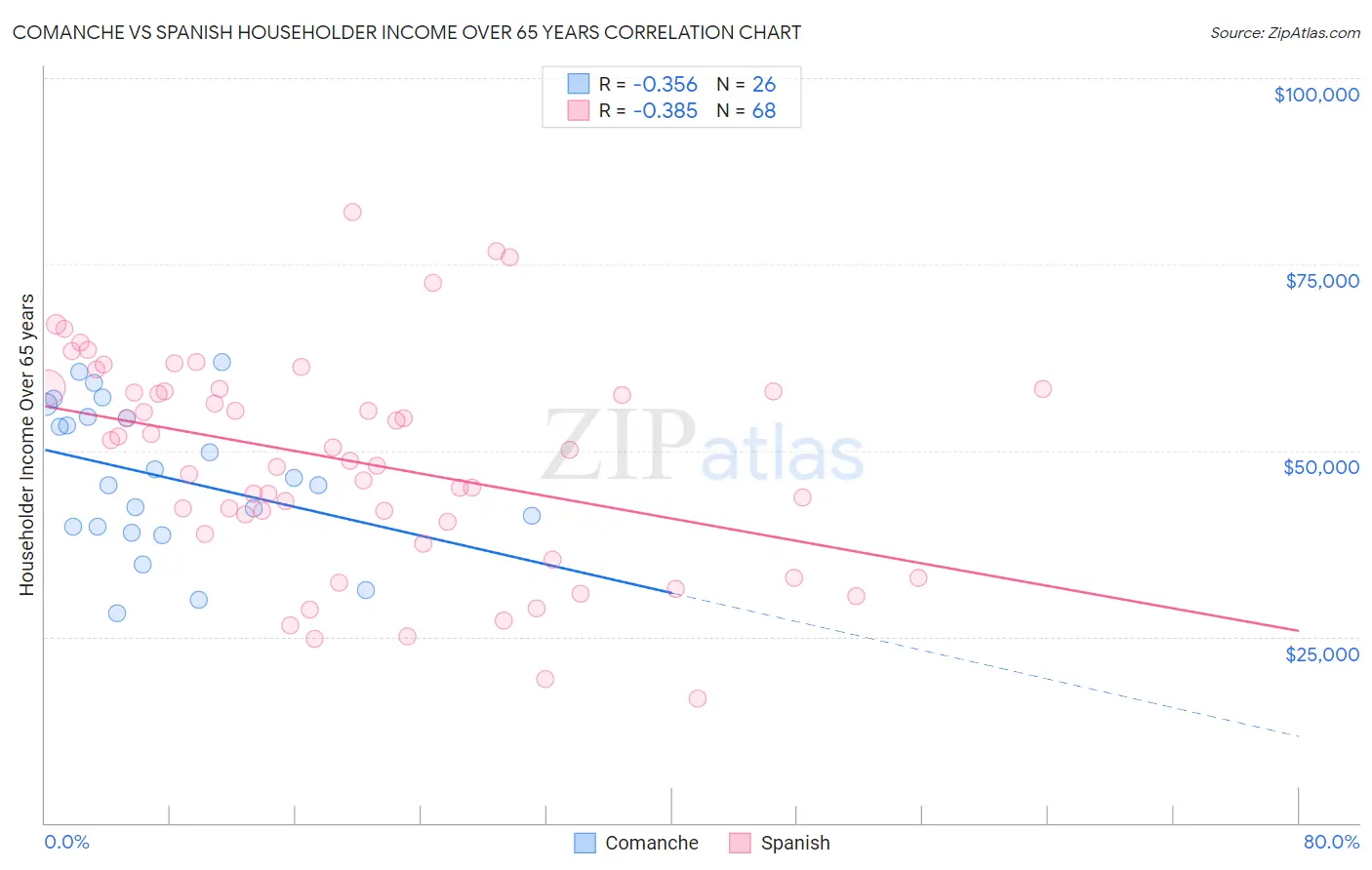 Comanche vs Spanish Householder Income Over 65 years