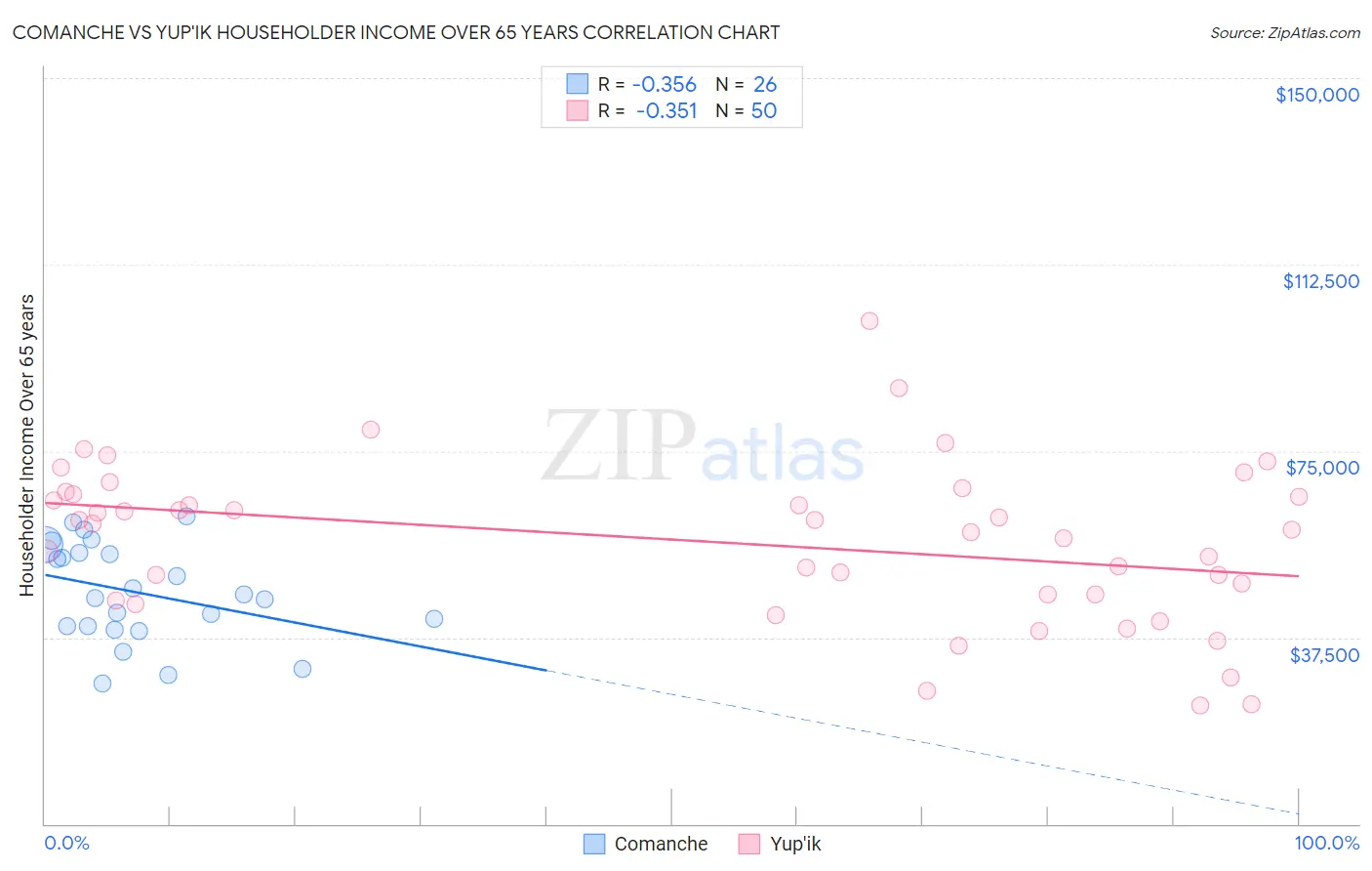 Comanche vs Yup'ik Householder Income Over 65 years