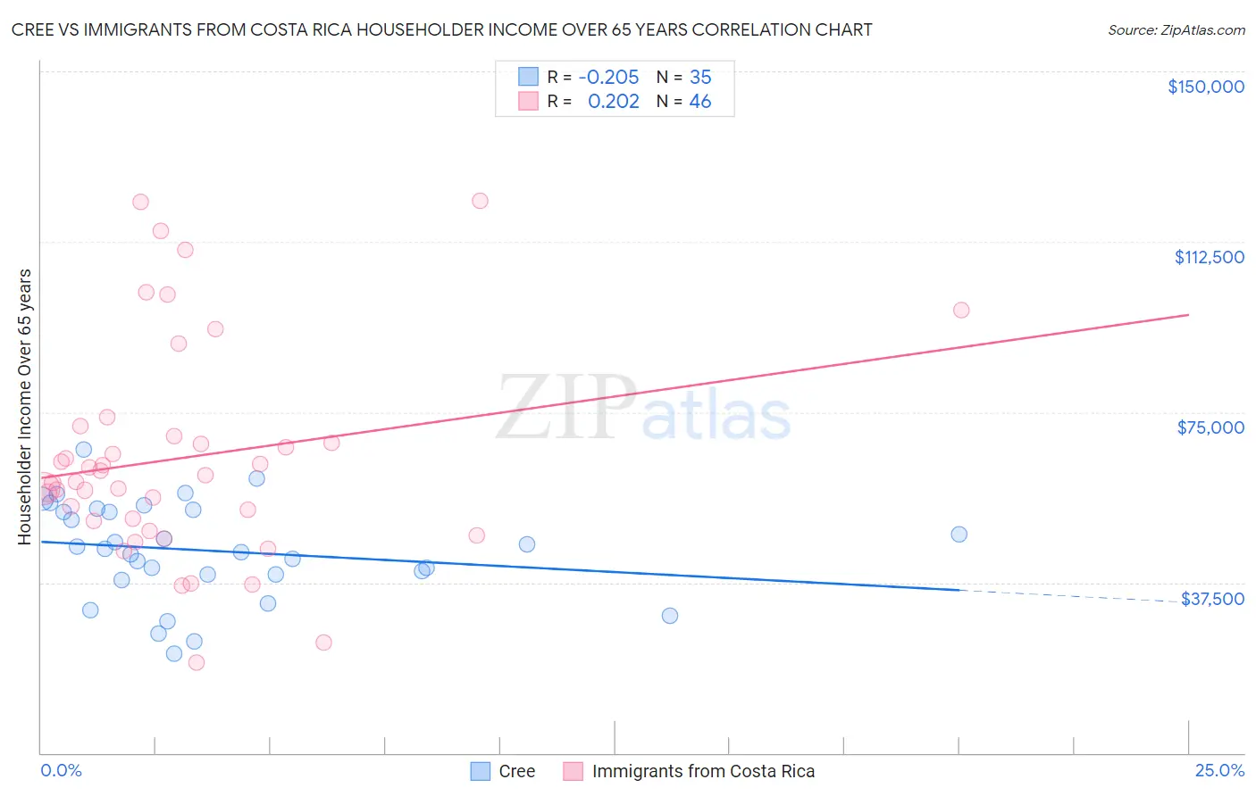 Cree vs Immigrants from Costa Rica Householder Income Over 65 years