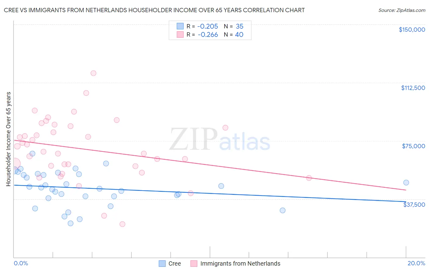 Cree vs Immigrants from Netherlands Householder Income Over 65 years