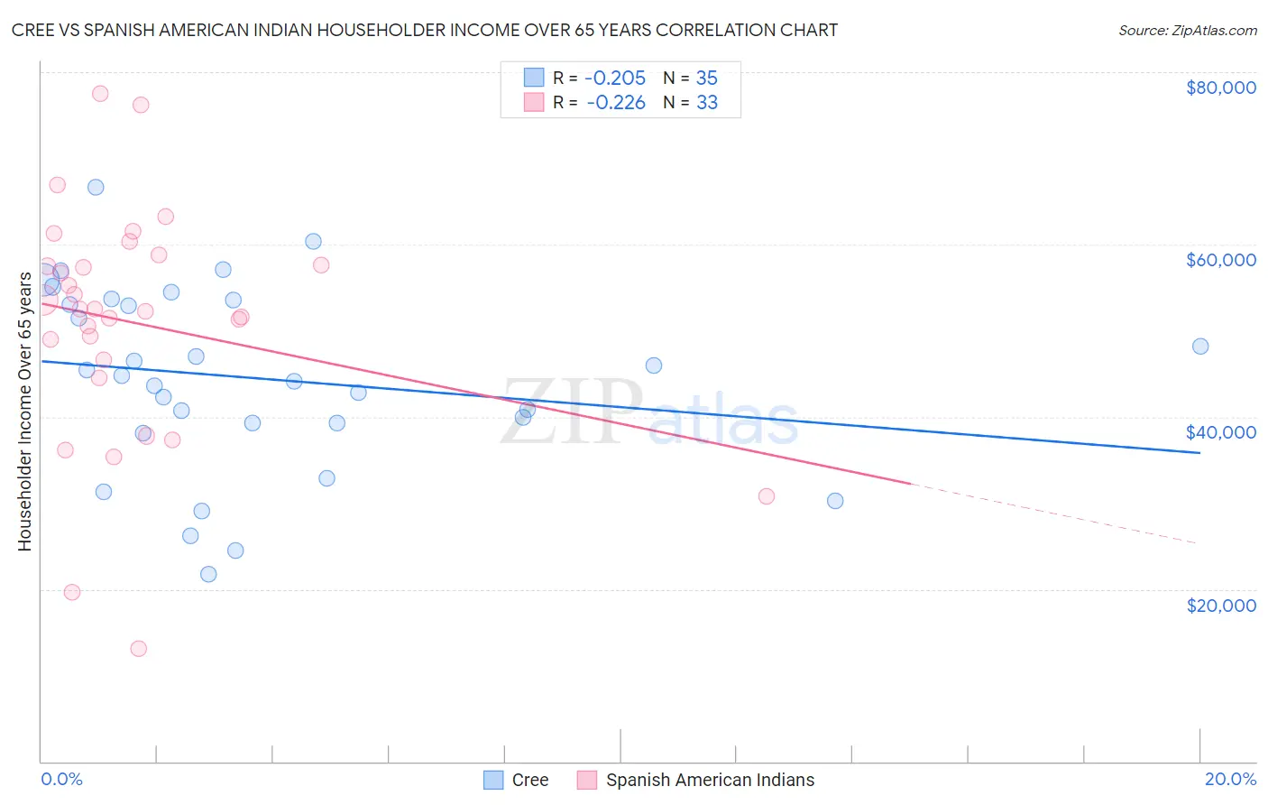 Cree vs Spanish American Indian Householder Income Over 65 years