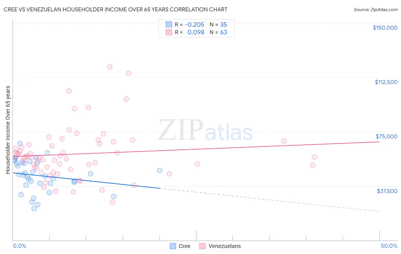 Cree vs Venezuelan Householder Income Over 65 years