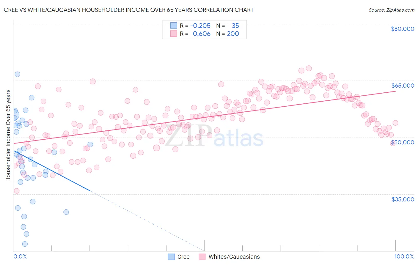 Cree vs White/Caucasian Householder Income Over 65 years