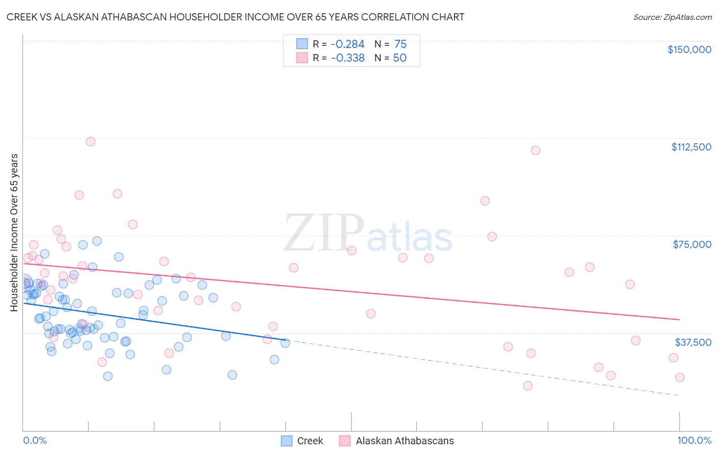 Creek vs Alaskan Athabascan Householder Income Over 65 years